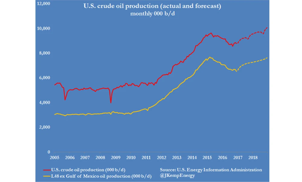US oil production forecasts revised higher