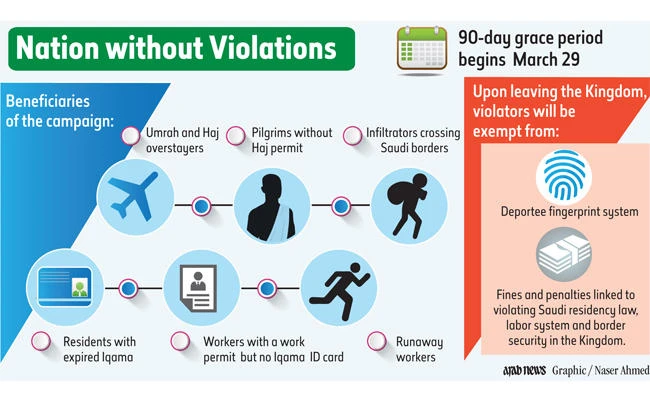 90-day amnesty period allows illegal workers to return to Saudi Arabia