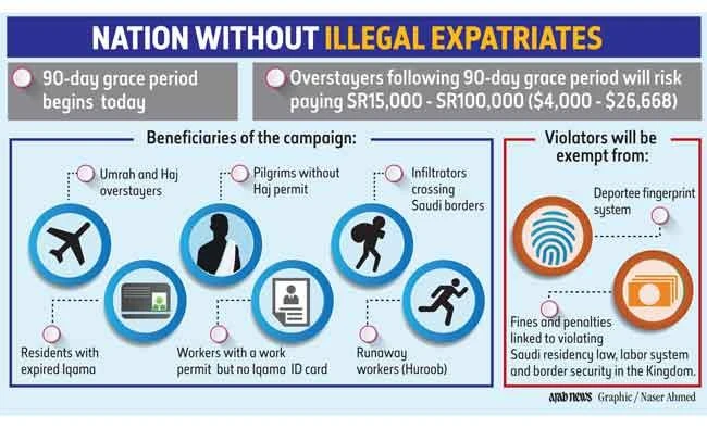 Saudi amnesty offers illegals chance to leave