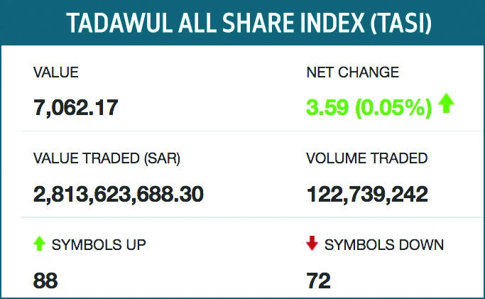 Weak banking shares stall Tadawul’s gains