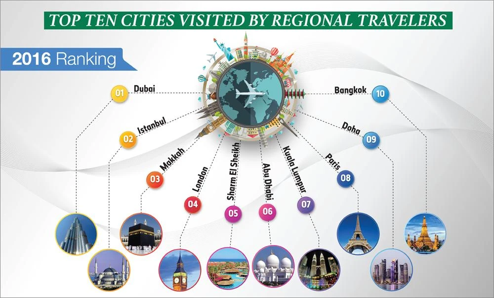 UAE tops destinations favored by regional travelers, new report shows