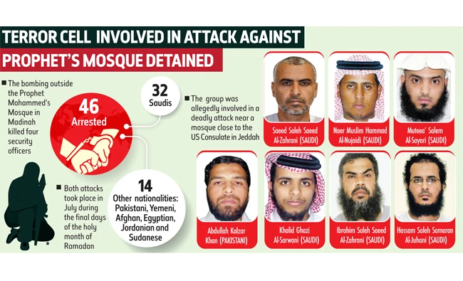 46 suspects linked to Madinah bombing arrested