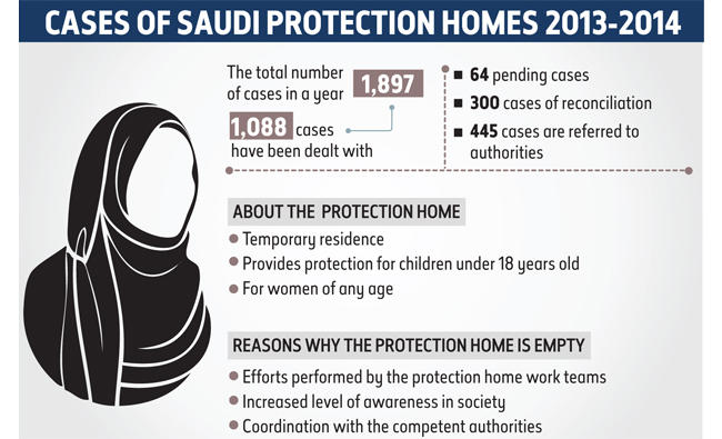 Arab News | Jeddah abused-girls protection home stands empty