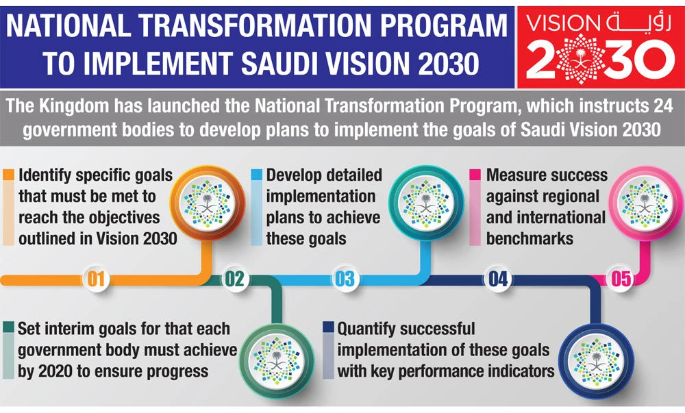 Saudi Arabia sets out 10 more programs to achieve Vision 2030