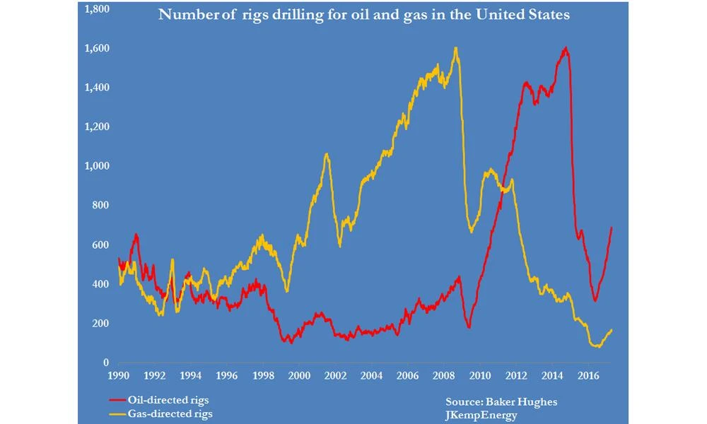 Rising US oil production knocks OPEC off course