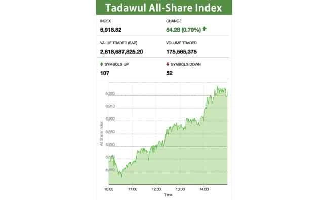 Saudi stocks get boost from Jarir’s 1Q results