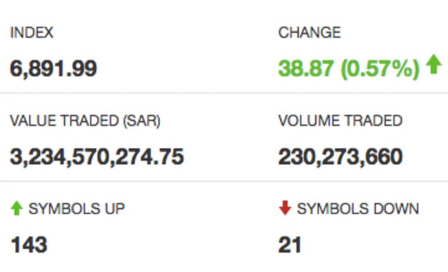 Tadawul index climbs 0.6%