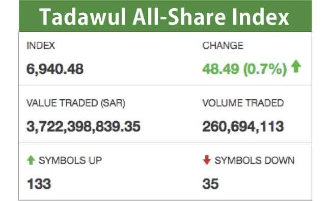 Tadawul index gains 0.7%