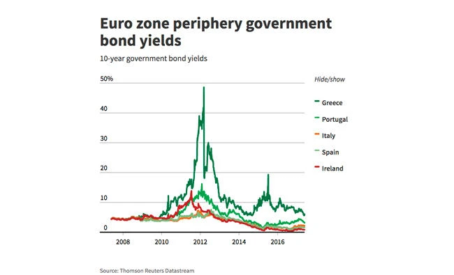 Undercurrent of risk pushes euro zone bond yields lower