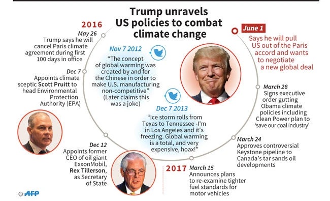 Anger as Trump announces US withdrawal from global climate deal