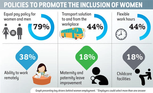 Women economic participation in Saudi Arabia moving slowly: Report