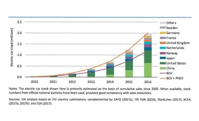 Number of electric vehicles on roads reaches 2m: IEA