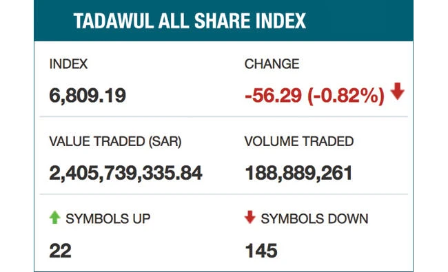Weak petchem stocks weigh on Tadawul