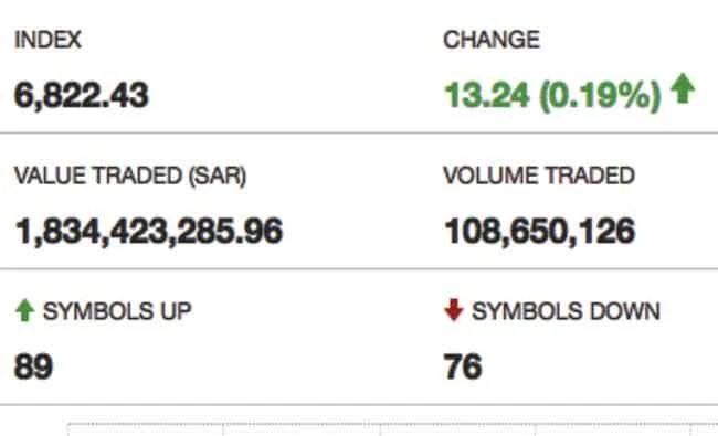 Bounce in crude oil supports Saudi stocks