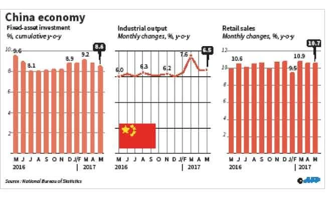 China’s economy holds up in May but slowing investment points to cooling
