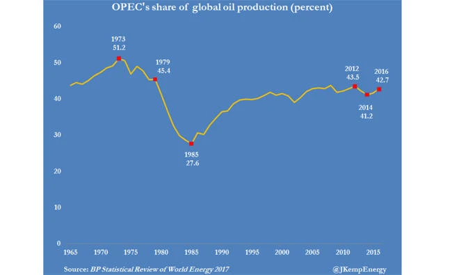 OPEC and US shale drillers are on collision course