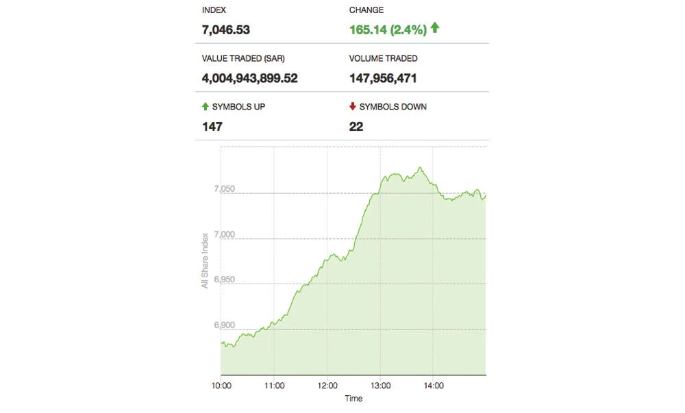 Saudi stocks jump on optimistic comments by regulator