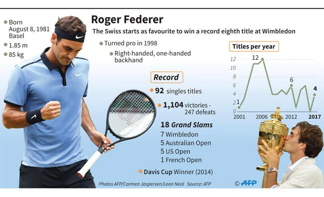 Federer poised for record Wimbledon triumph