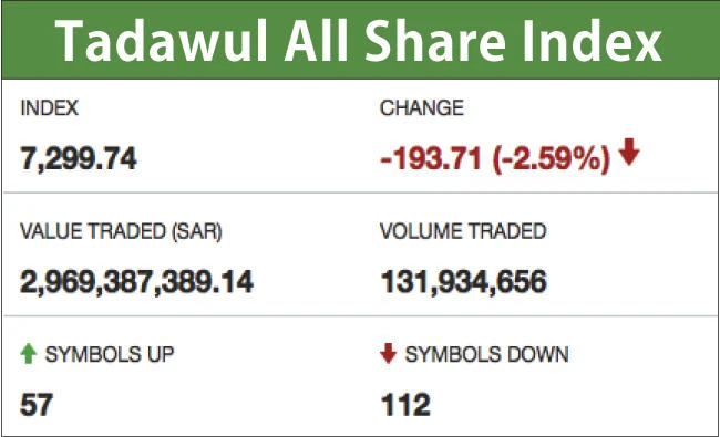 Saudi stocks hit by profit-taking