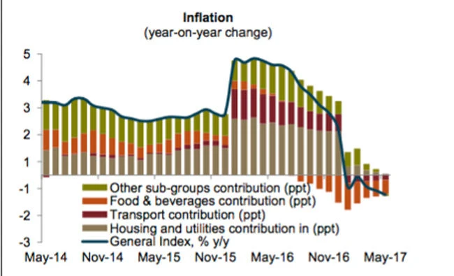 Deflationary trend continues in Saudi Arabia: Report