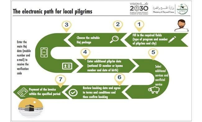 Over 1 million tried to log on local Hajj online service in early hours