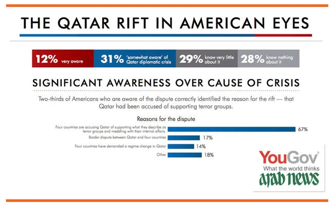 Doha ‘losing fight for US public opinion’