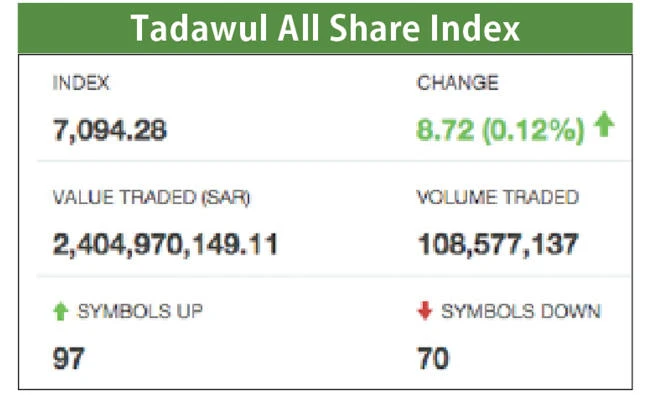 Tadawul outperforms regional markets