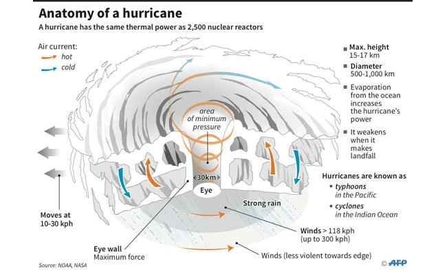 graph_anatomy of a hurricane