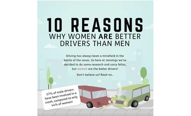 Women Drivers Better Than Men