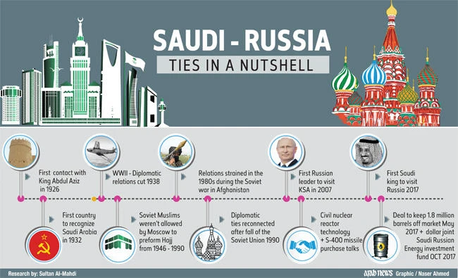 King Salman’s visit will herald new era of Saudi-Russian economic cooperation