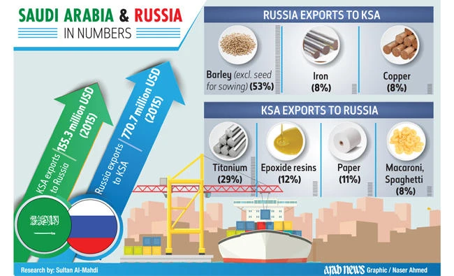 200 Saudi, Russian businessmen to promote partnerships, investment opportunities