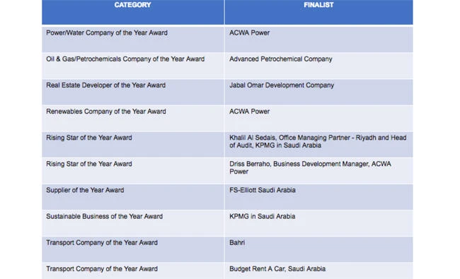 Top Saudi firms selected for contributions to GCC’s infrastructure growth