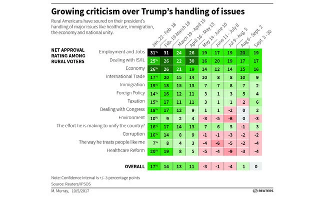 Trump’s popularity slipping in rural America: Poll