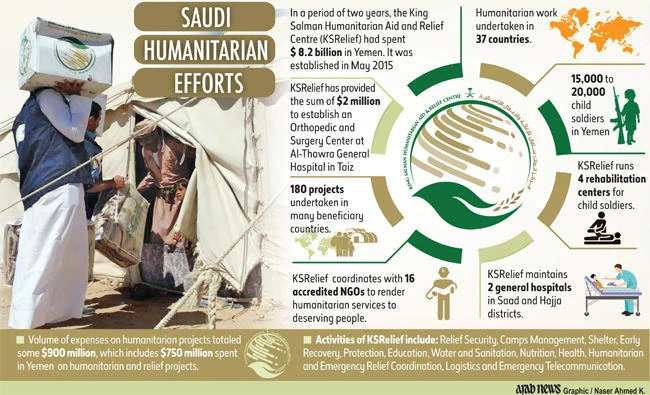KSRelief provides over $8 billion worth of aid to Yemen in two years
