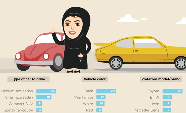 Bumper forecast for budget car sales after historic Saudi driving decision