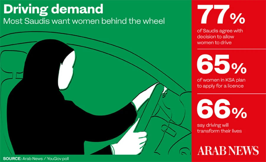 Eight in 10 Saudis want women to drive: Arab News/YouGov poll