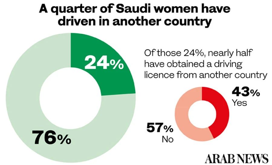 Saudi economy set to enter the fast lane