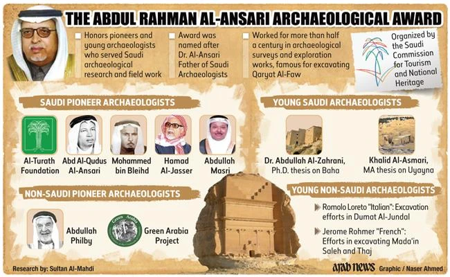 Saudi Arabia archaeological award-winners named