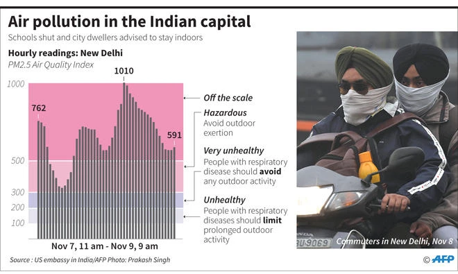 India’s capital city faces alarming level of smog