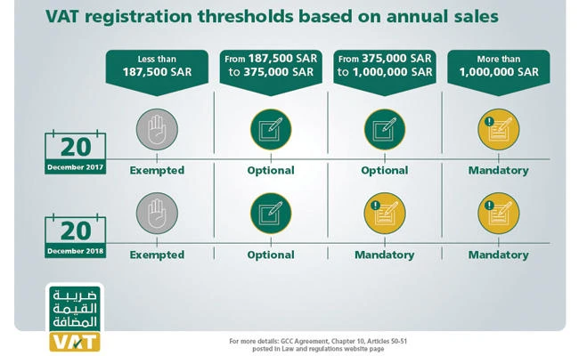 Saudi businesses urged to get ready for VAT to begin in a month