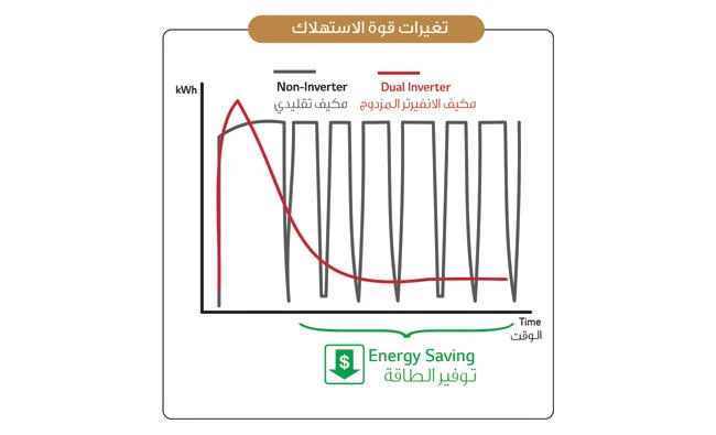 LG Dual Inverter sustains economic growth, protects environment