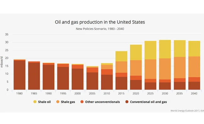 Scenting a recovery, oil producers ratchet up spending