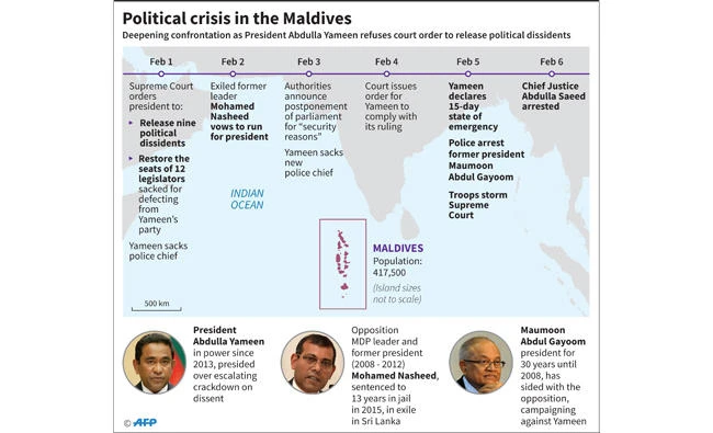 Ex-president seeks Indian intervention after top Maldives’ judge arrested