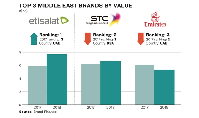 Etisalat is region’s most valuable brand — report