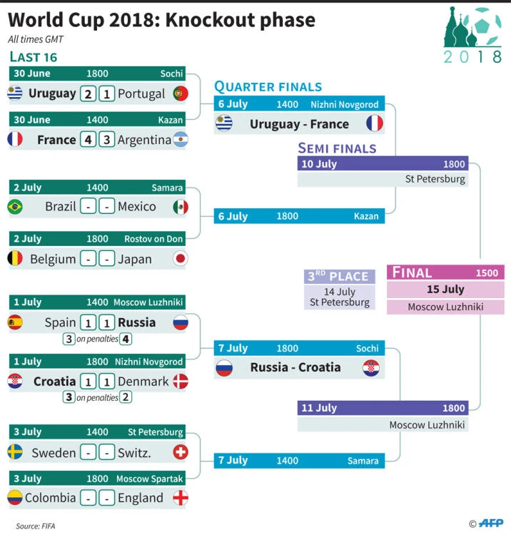 A look at the road out of the World Cup’s round of 16