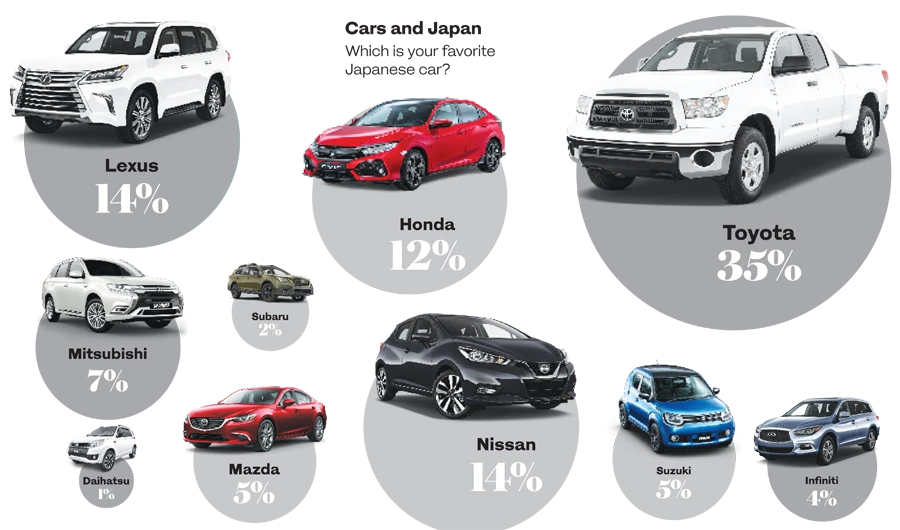 Poll reveals a crowded list of Arabs’ favorite Japanese car brands