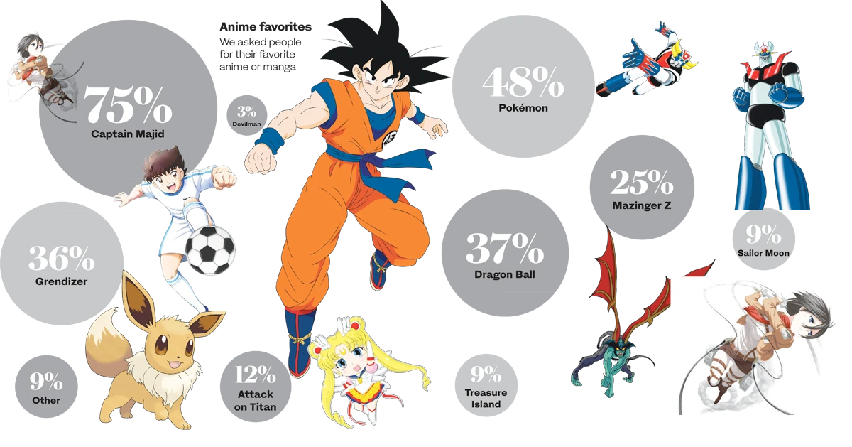 YouGov poll: Japanese anime continues to draw Arab fans
