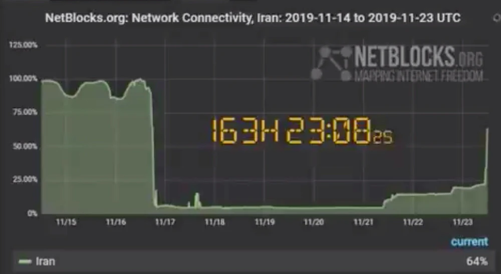 The graphic showing Internet access being restored in Iran is seen in this screen grab taken from a social media video on Nov. 23, 2019. Netblocks.org/via Reuters)