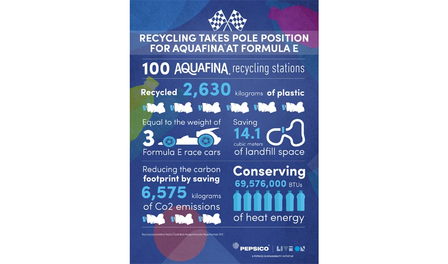 Aquafina’s recycling drive nets 2,630 kg plastic