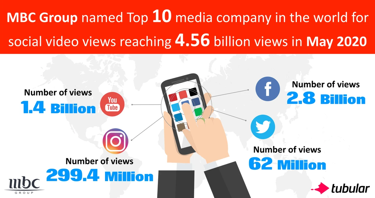 The MENA region’s largest media company racked up a total of 4.56 billion digital and social video views in May 2020 compared to 2.5 billion views in April. (Supplied)